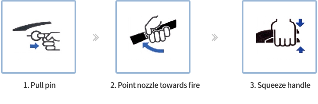 1, pull in 2, point nozzle towards fire 3, squeeze handle